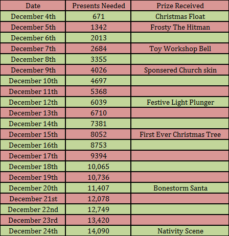 Tapped Out Christmas 2014 Phase 1 Daily Chart.png