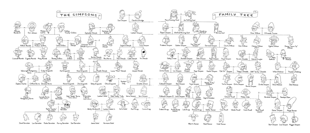 The Simpsons-Burns-Krupp-Gobel-Bazaar-Powell-Berneten family tree.png